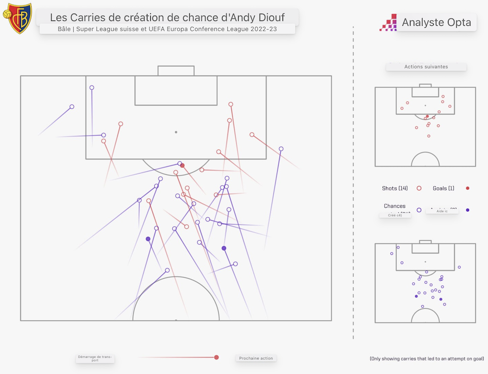 Andy Diouf mis en valeur par Opta en tant que Box to Box