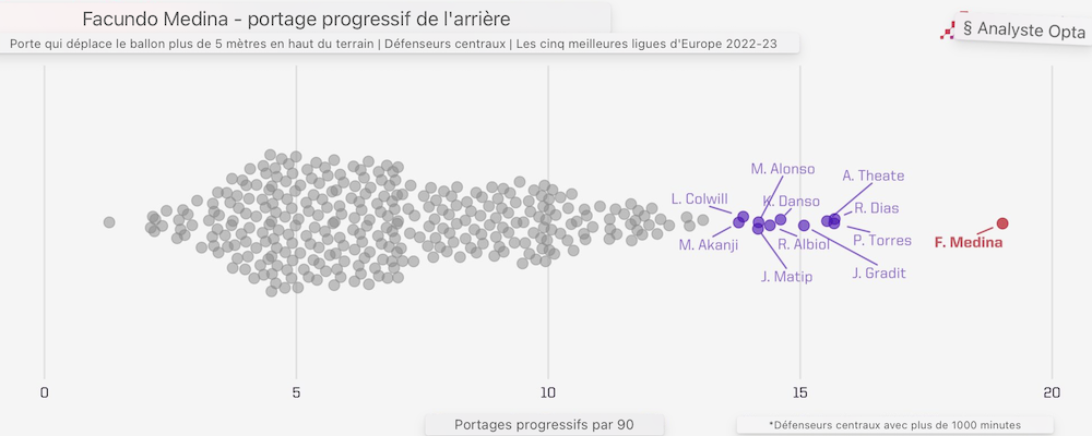 stats de Medina par Opta, joueur qui progresse le plus en Europe